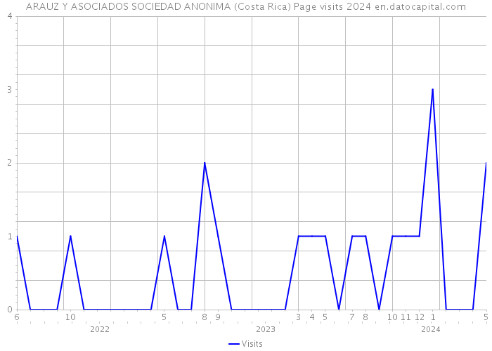ARAUZ Y ASOCIADOS SOCIEDAD ANONIMA (Costa Rica) Page visits 2024 
