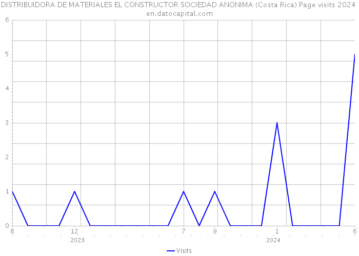 DISTRIBUIDORA DE MATERIALES EL CONSTRUCTOR SOCIEDAD ANONIMA (Costa Rica) Page visits 2024 