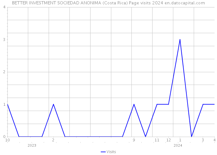 BETTER INVESTMENT SOCIEDAD ANONIMA (Costa Rica) Page visits 2024 