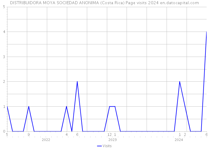 DISTRIBUIDORA MOYA SOCIEDAD ANONIMA (Costa Rica) Page visits 2024 