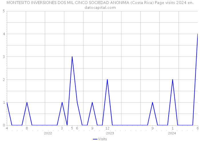 MONTESITO INVERSIONES DOS MIL CINCO SOCIEDAD ANONIMA (Costa Rica) Page visits 2024 