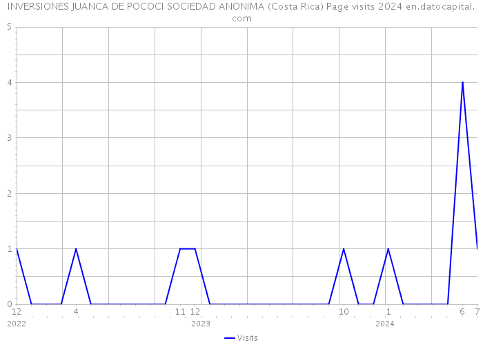 INVERSIONES JUANCA DE POCOCI SOCIEDAD ANONIMA (Costa Rica) Page visits 2024 
