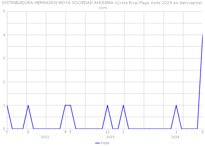 DISTRIBUIDORA HERMANOS MOYA SOCIEDAD ANONIMA (Costa Rica) Page visits 2024 