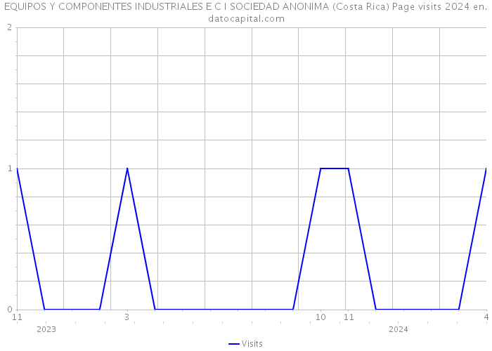 EQUIPOS Y COMPONENTES INDUSTRIALES E C I SOCIEDAD ANONIMA (Costa Rica) Page visits 2024 