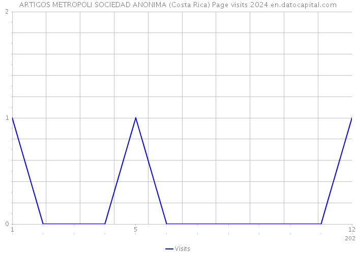 ARTIGOS METROPOLI SOCIEDAD ANONIMA (Costa Rica) Page visits 2024 