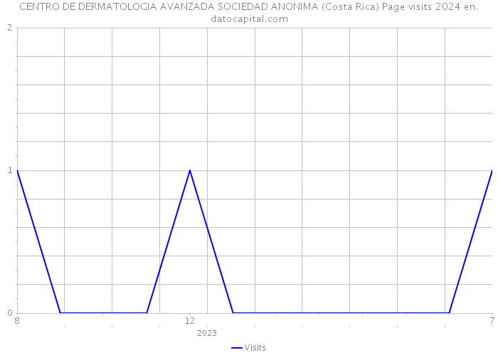 CENTRO DE DERMATOLOGIA AVANZADA SOCIEDAD ANONIMA (Costa Rica) Page visits 2024 