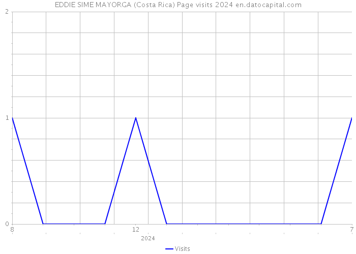 EDDIE SIME MAYORGA (Costa Rica) Page visits 2024 