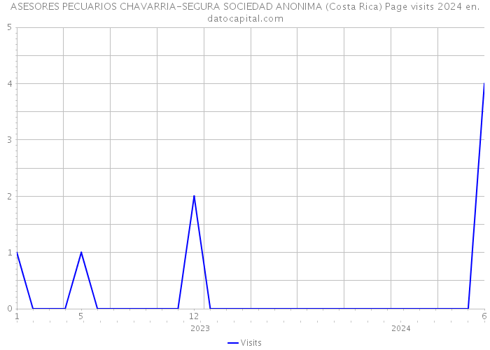 ASESORES PECUARIOS CHAVARRIA-SEGURA SOCIEDAD ANONIMA (Costa Rica) Page visits 2024 