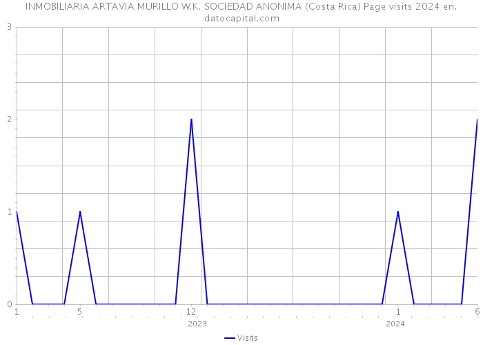 INMOBILIARIA ARTAVIA MURILLO W.K. SOCIEDAD ANONIMA (Costa Rica) Page visits 2024 