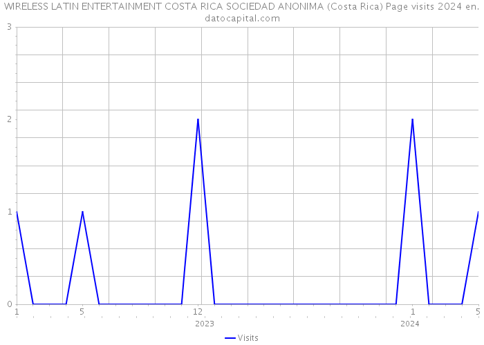 WIRELESS LATIN ENTERTAINMENT COSTA RICA SOCIEDAD ANONIMA (Costa Rica) Page visits 2024 