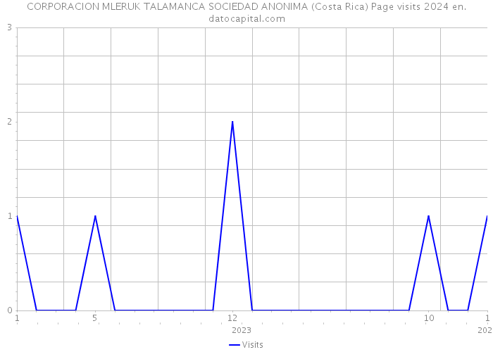 CORPORACION MLERUK TALAMANCA SOCIEDAD ANONIMA (Costa Rica) Page visits 2024 