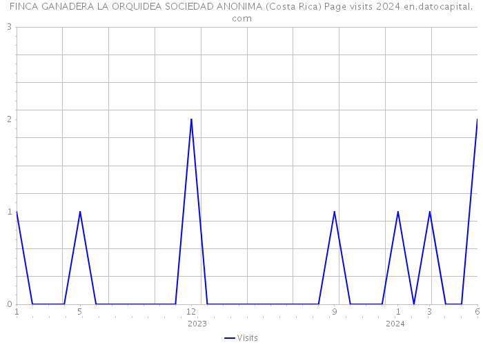 FINCA GANADERA LA ORQUIDEA SOCIEDAD ANONIMA (Costa Rica) Page visits 2024 