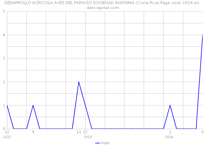 DESARROLLO AGRICOLA AVES DEL PARAISO SOCIEDAD ANONIMA (Costa Rica) Page visits 2024 