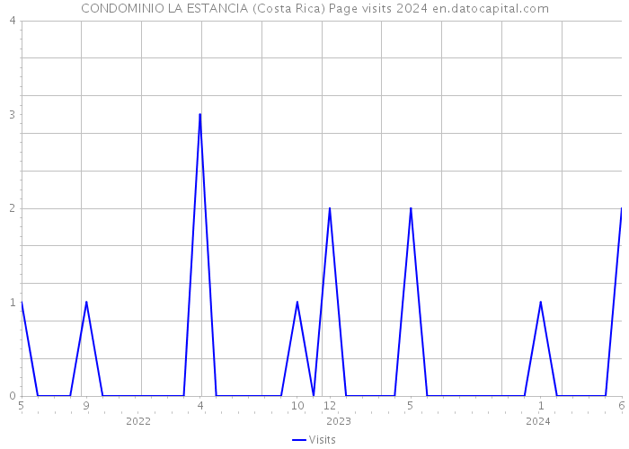 CONDOMINIO LA ESTANCIA (Costa Rica) Page visits 2024 