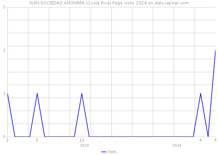 SUIN SOCIEDAD ANONIMA (Costa Rica) Page visits 2024 