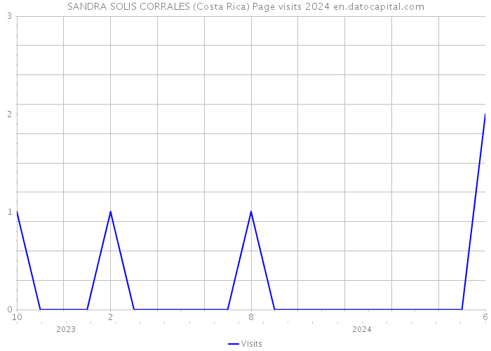 SANDRA SOLIS CORRALES (Costa Rica) Page visits 2024 