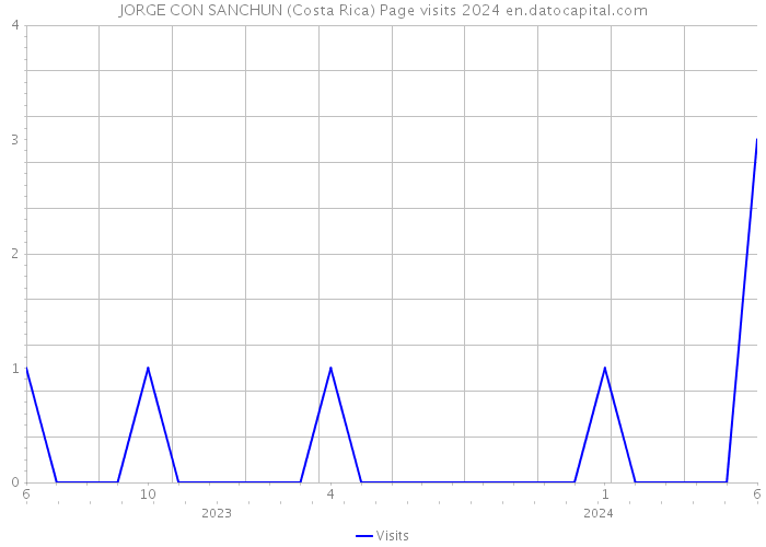 JORGE CON SANCHUN (Costa Rica) Page visits 2024 