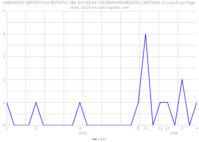ASESORIAS DEPORTIVAS BATISTA GBA SOCIEDAD DE RESPONSABILIDAD LIMITADA (Costa Rica) Page visits 2024 