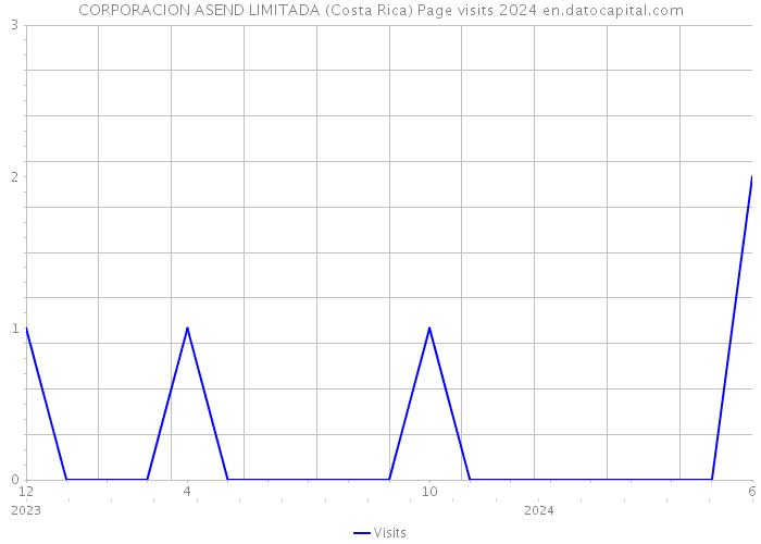 CORPORACION ASEND LIMITADA (Costa Rica) Page visits 2024 