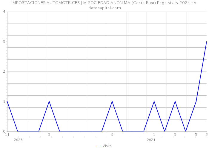 IMPORTACIONES AUTOMOTRICES J M SOCIEDAD ANONIMA (Costa Rica) Page visits 2024 