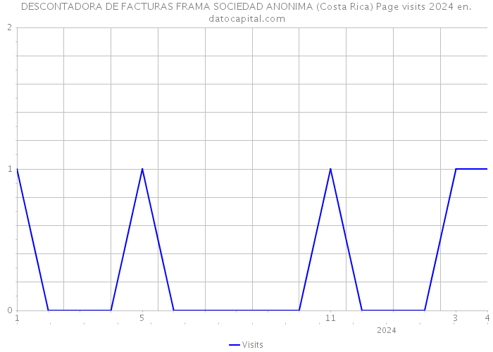 DESCONTADORA DE FACTURAS FRAMA SOCIEDAD ANONIMA (Costa Rica) Page visits 2024 