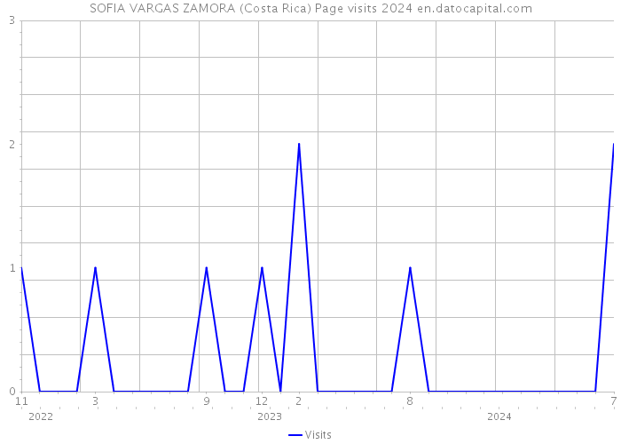 SOFIA VARGAS ZAMORA (Costa Rica) Page visits 2024 