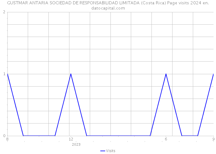 GUSTMAR ANTARIA SOCIEDAD DE RESPONSABILIDAD LIMITADA (Costa Rica) Page visits 2024 