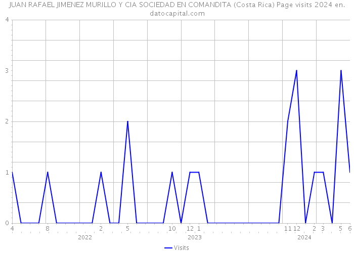 JUAN RAFAEL JIMENEZ MURILLO Y CIA SOCIEDAD EN COMANDITA (Costa Rica) Page visits 2024 