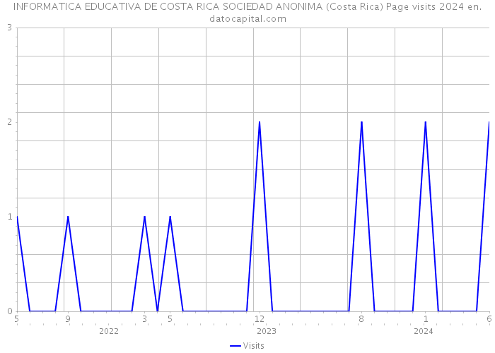 INFORMATICA EDUCATIVA DE COSTA RICA SOCIEDAD ANONIMA (Costa Rica) Page visits 2024 