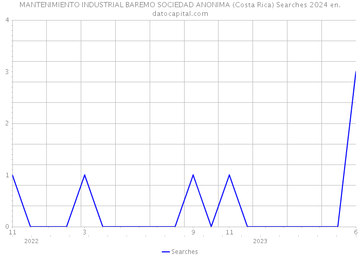 MANTENIMIENTO INDUSTRIAL BAREMO SOCIEDAD ANONIMA (Costa Rica) Searches 2024 