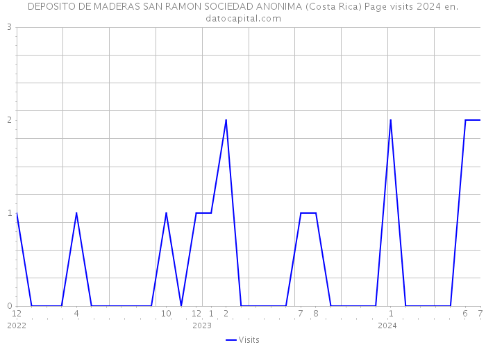 DEPOSITO DE MADERAS SAN RAMON SOCIEDAD ANONIMA (Costa Rica) Page visits 2024 