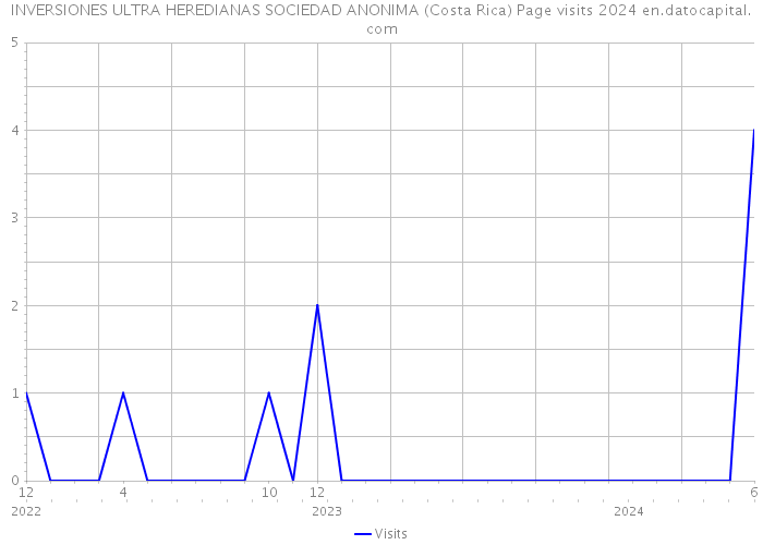 INVERSIONES ULTRA HEREDIANAS SOCIEDAD ANONIMA (Costa Rica) Page visits 2024 