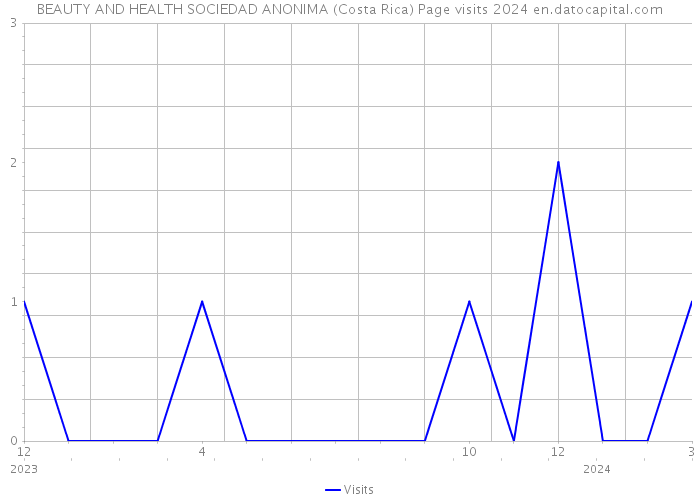 BEAUTY AND HEALTH SOCIEDAD ANONIMA (Costa Rica) Page visits 2024 