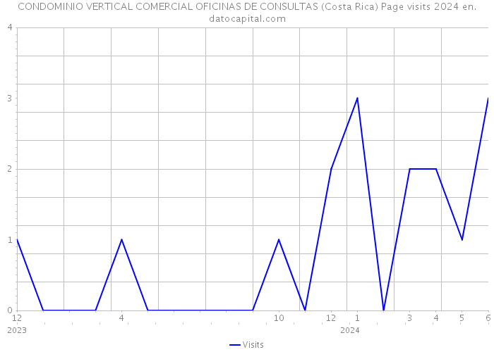 CONDOMINIO VERTICAL COMERCIAL OFICINAS DE CONSULTAS (Costa Rica) Page visits 2024 
