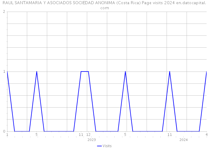 RAUL SANTAMARIA Y ASOCIADOS SOCIEDAD ANONIMA (Costa Rica) Page visits 2024 