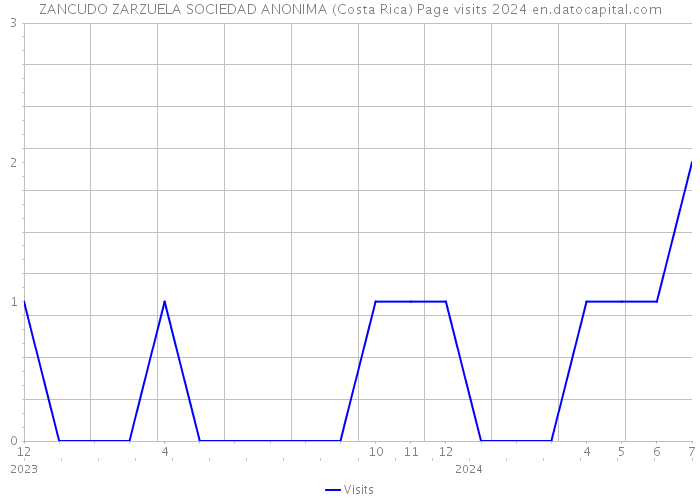 ZANCUDO ZARZUELA SOCIEDAD ANONIMA (Costa Rica) Page visits 2024 
