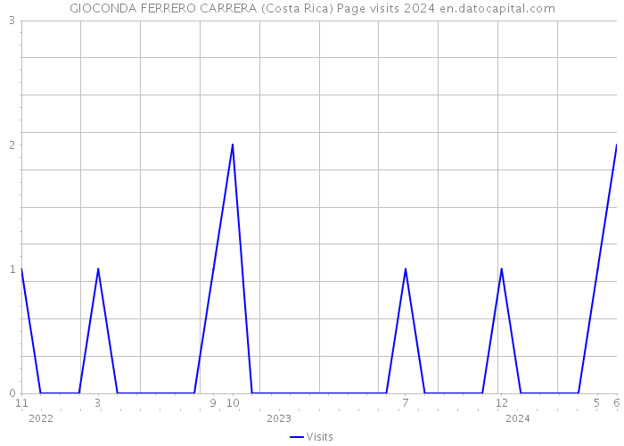 GIOCONDA FERRERO CARRERA (Costa Rica) Page visits 2024 