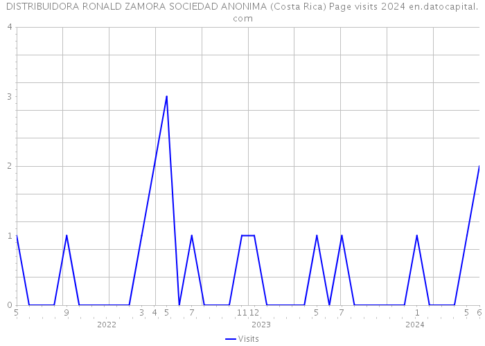 DISTRIBUIDORA RONALD ZAMORA SOCIEDAD ANONIMA (Costa Rica) Page visits 2024 