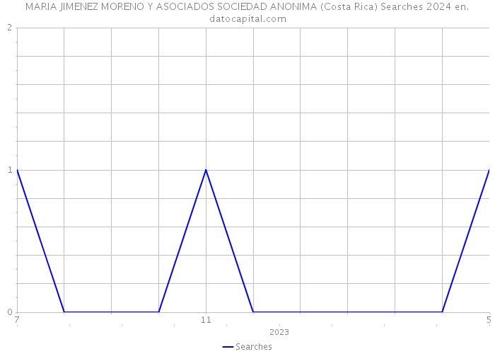 MARIA JIMENEZ MORENO Y ASOCIADOS SOCIEDAD ANONIMA (Costa Rica) Searches 2024 