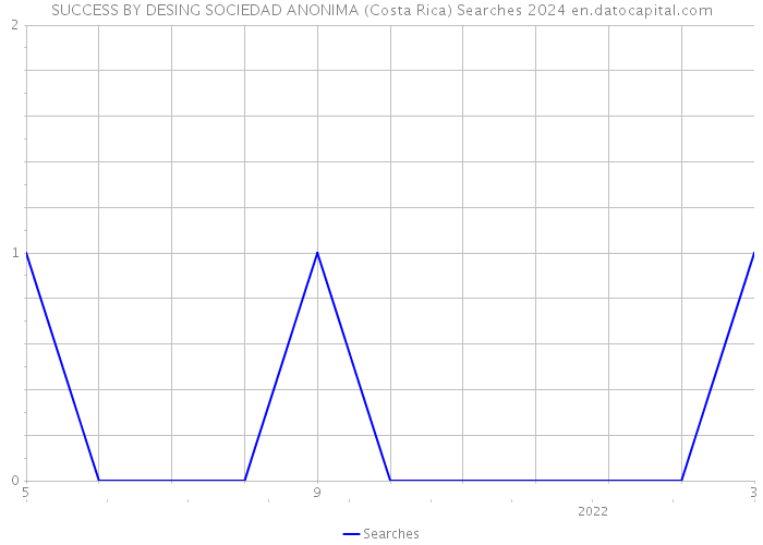 SUCCESS BY DESING SOCIEDAD ANONIMA (Costa Rica) Searches 2024 