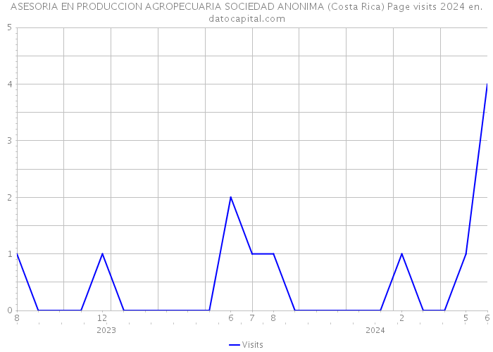 ASESORIA EN PRODUCCION AGROPECUARIA SOCIEDAD ANONIMA (Costa Rica) Page visits 2024 