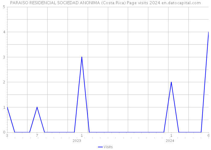 PARAISO RESIDENCIAL SOCIEDAD ANONIMA (Costa Rica) Page visits 2024 