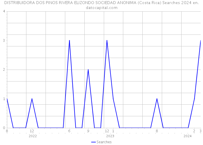 DISTRIBUIDORA DOS PINOS RIVERA ELIZONDO SOCIEDAD ANONIMA (Costa Rica) Searches 2024 