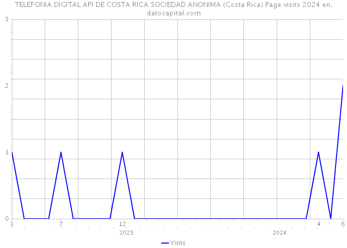 TELEFONIA DIGITAL API DE COSTA RICA SOCIEDAD ANONIMA (Costa Rica) Page visits 2024 