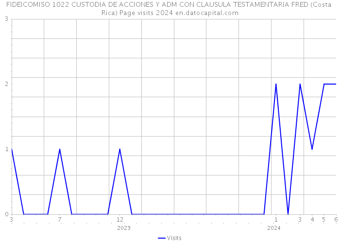 FIDEICOMISO 1022 CUSTODIA DE ACCIONES Y ADM CON CLAUSULA TESTAMENTARIA FRED (Costa Rica) Page visits 2024 