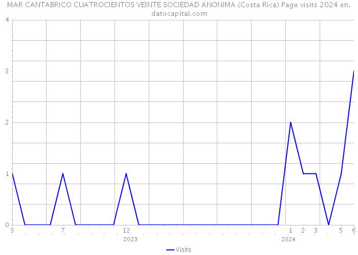 MAR CANTABRICO CUATROCIENTOS VEINTE SOCIEDAD ANONIMA (Costa Rica) Page visits 2024 