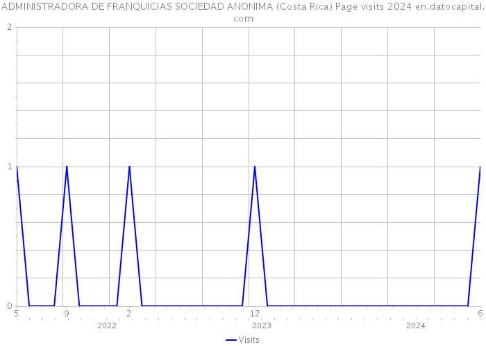 ADMINISTRADORA DE FRANQUICIAS SOCIEDAD ANONIMA (Costa Rica) Page visits 2024 