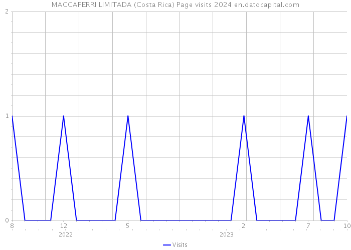 MACCAFERRI LIMITADA (Costa Rica) Page visits 2024 