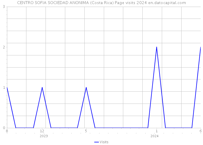 CENTRO SOFIA SOCIEDAD ANONIMA (Costa Rica) Page visits 2024 
