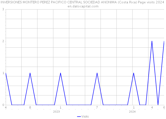 INVERSIONES MONTERO PEREZ PACIFICO CENTRAL SOCIEDAD ANONIMA (Costa Rica) Page visits 2024 